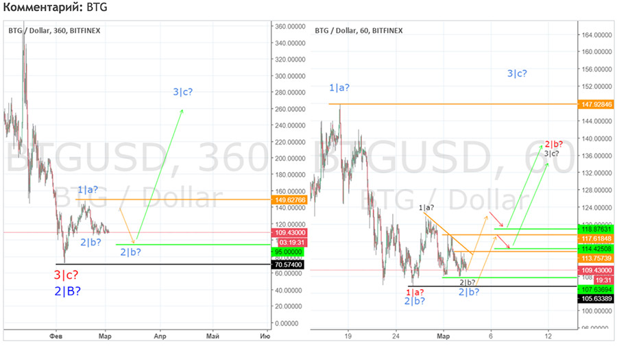 besplatnyj-prognoz-btg-3-03-2018.jpg